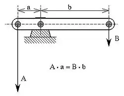 Beam balanced around fulcrum.