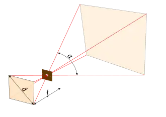 Illustratie van beeldhoek