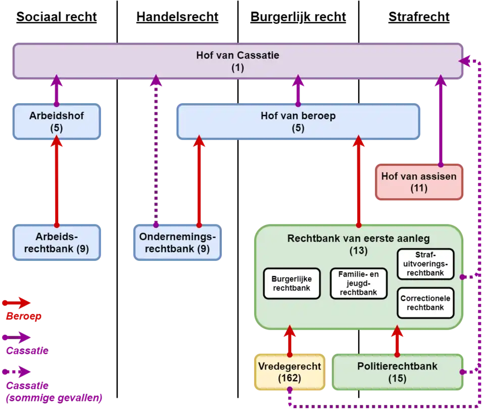 Gerechtelijke hiërarchie anno 2018.