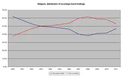 Verloop houderschap staatsschuld België