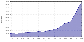 Bevolkingsontwikkeling in Berlijn in de periode 1747-1880