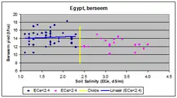 Berseem (klaver), verbouwd in de Nijldelta in Egypte, is zoutgevoelig en verdraagt een ECe waarde slechts tot 2.4 dS/m, waarna de opbrengst reeds daalt.
