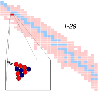 Beryllium-10 op de isotopenkaart