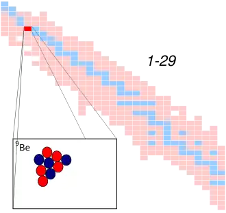 Beryllium-9 op de isotopenkaart