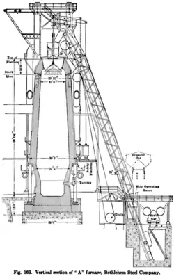 Tekening van een hoogoven, met rechts de baan waarover de skips gevuld met grondstoffen rijden