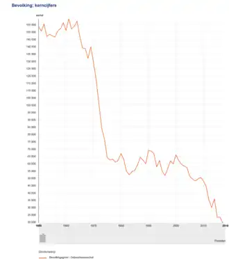 Geboorteoverschot vanaf 1950[15]