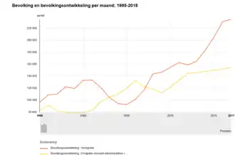 Bevolking, immi- en emigratie vanaf 1995[50]