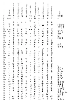 Brahmi en haar afstammelingen