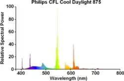 Spectrale emissie van Fluorescentielamp (CRI=82)
