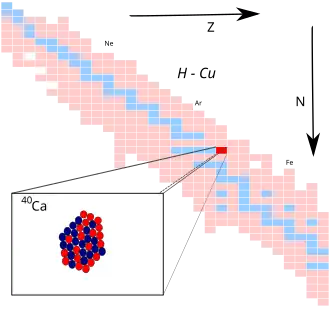 Calcium-40 op de isotopenkaart