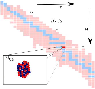 Calcium-42 op de isotopenkaart