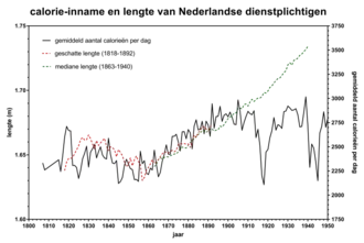 Calorie-inname en lichaamslengte van Nederlandse dienstplichtigen