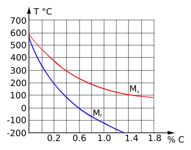 Diagram dat de start s en het einde f van de omzetting naar martensiet aangeeft volgens de temperatuur en het koolstofgehalte