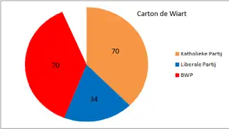 Zetelverdeling in de Kamer van de bestuursmeerderheid van Carton de Wiart