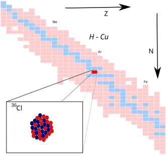 Chloor-36 op de isotopenkaart