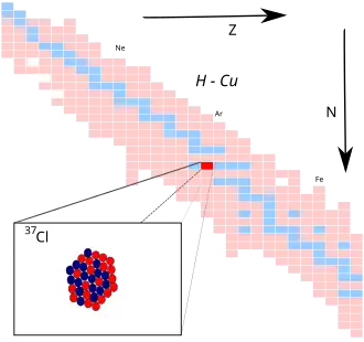 Chloor-37 op de isotopenkaart