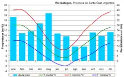Gemiddelde temperatuur en neerslag