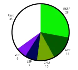 Zetels in de Tweede Kamer