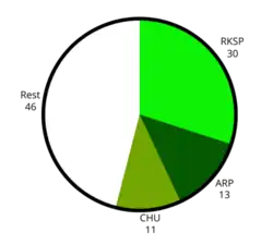 Zetels in de Tweede Kamer