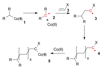 Additiepolymerisatie onder invloed van kobalt