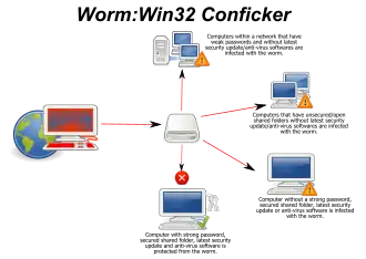 Verspreiding van de confickerworm