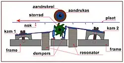 Constructie speelmechaniek