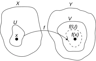 Continuïteit van een functie op een punt