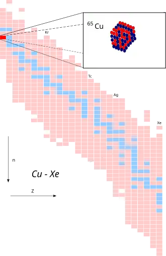 Koper-65 op de isotopenkaart