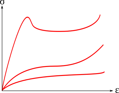 Spanning-rekdiagram van drie (bijna even) ductiele materialen met elk een andere mate van taaiheid, oftewel oppervlakte onder de curve.