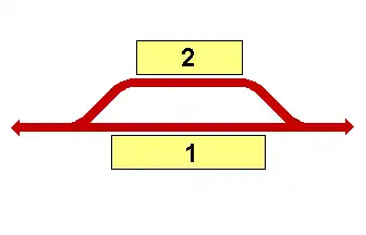 Schematisch voorbeeld van een treinwisselplaats met twee perrons