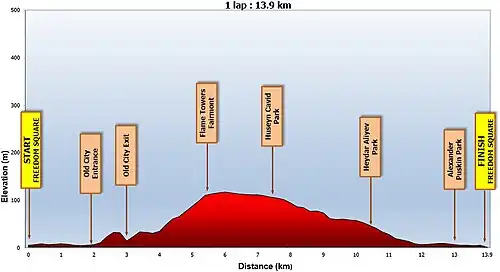 Profiel van de wegwedstrijd