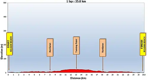 Profiel van de tijdrit