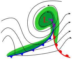 Occlusiefase; het koufront haalt het warmtefront in. Aan de achterzijde van de depressie vormt zich een trog.