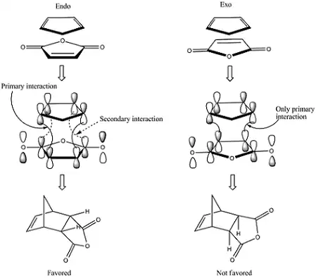 Verklaring voor de snellere vorming van het endo-product in bepaalde gevallen.