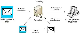 Werking van een Cypherpunk remailer