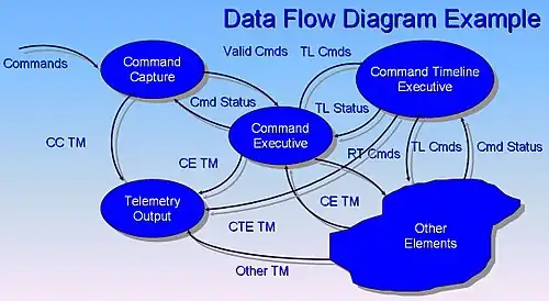 Data Flow diagram