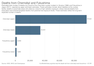 Schattingen van het aantal doden bij de kernramp van Tsjernobyl en Fukushima.