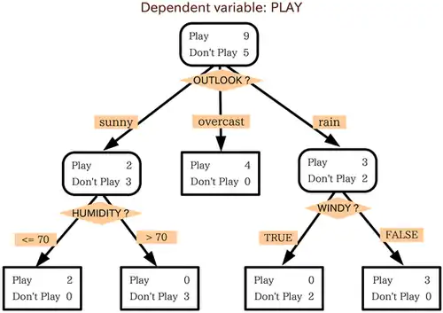 Voorbeeld van een beslissingsboom