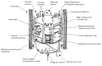 Schema van de sonde