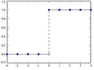 Figuur van de CDF van de gedegenereerde distributie voor a=0