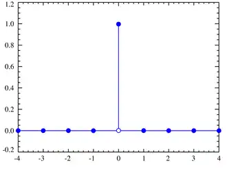 Figuur van de kansfunctie van de gedegenereerde distributie voor a=0
