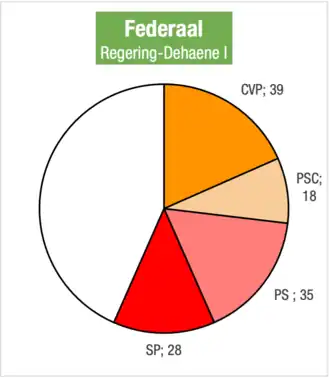 Zetelverdeling in de Kamer van volksvertegenwoordigers voor de bestuursmeerderheid van Dehaene I.