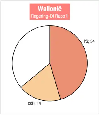Regering-Di Rupo II