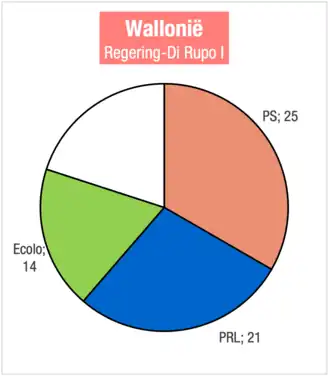 Regering-Di Rupo I