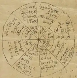 Diagram om de goede en slechte dagen te kunnen bepalen om een reis aan te vangen.