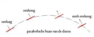 Parabolische baan van een discus