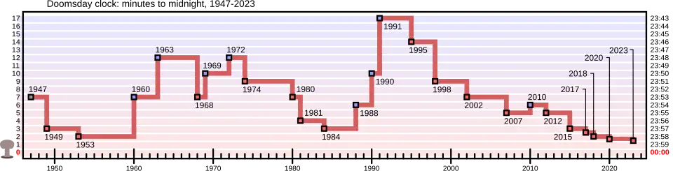 Veranderingen in het symbolische tijdstip van de Doomsday Clock