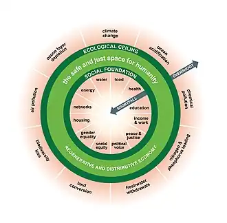 Het donutmodel van de economie.