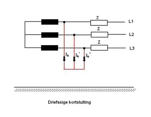 Driefasige kortsluiting: drie fasen zijn onderling verbonden.