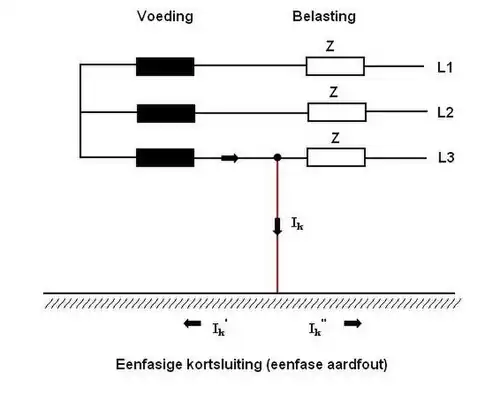 Eénfase-aardfout: een van de drie fasen is met aarde verbonden.